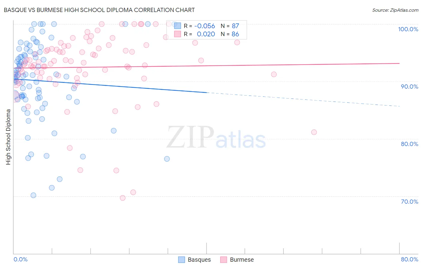 Basque vs Burmese High School Diploma
