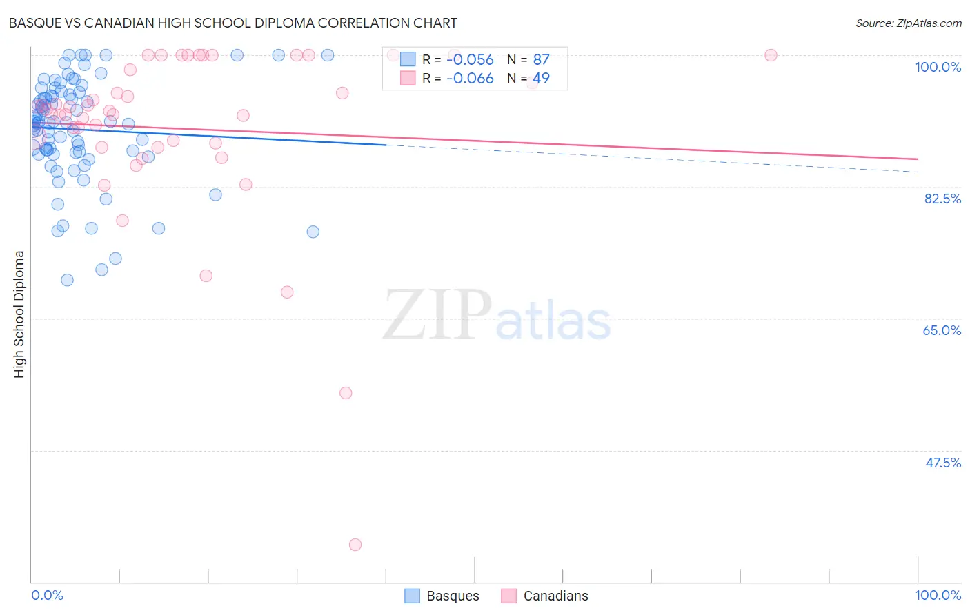 Basque vs Canadian High School Diploma