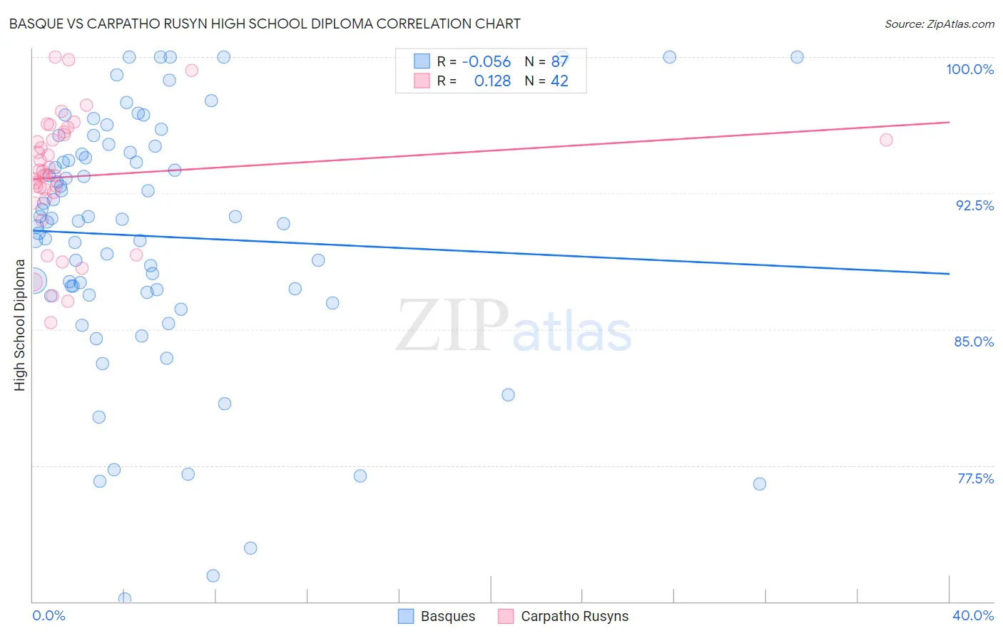 Basque vs Carpatho Rusyn High School Diploma