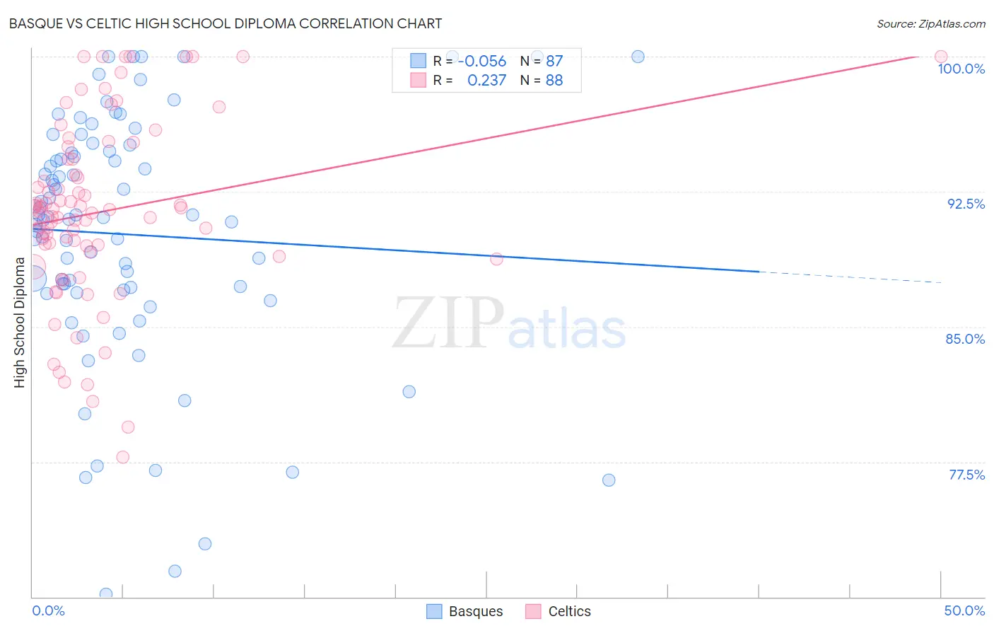 Basque vs Celtic High School Diploma