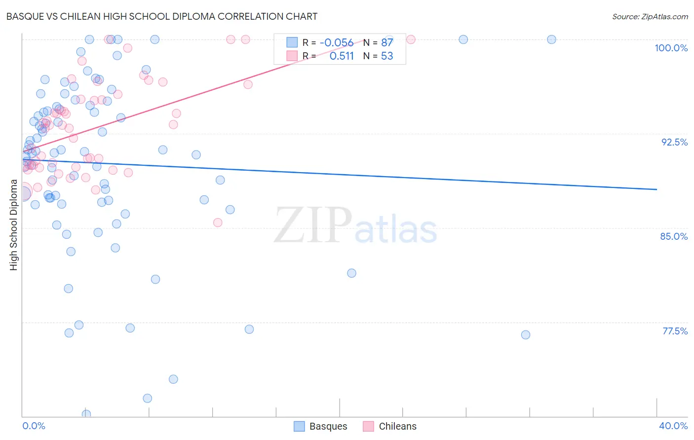 Basque vs Chilean High School Diploma