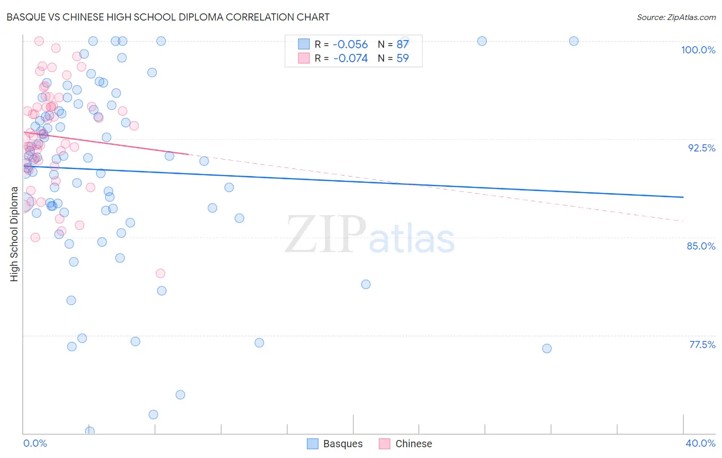 Basque vs Chinese High School Diploma