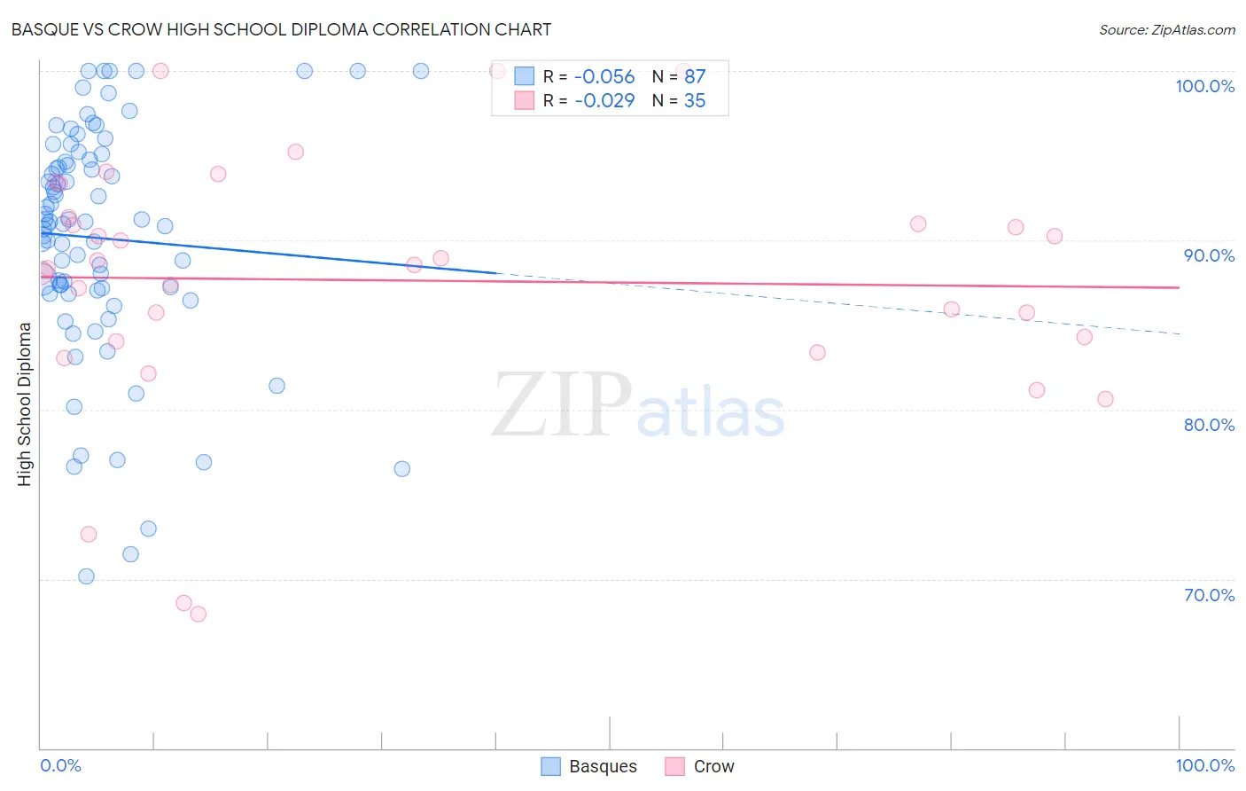 Basque vs Crow High School Diploma