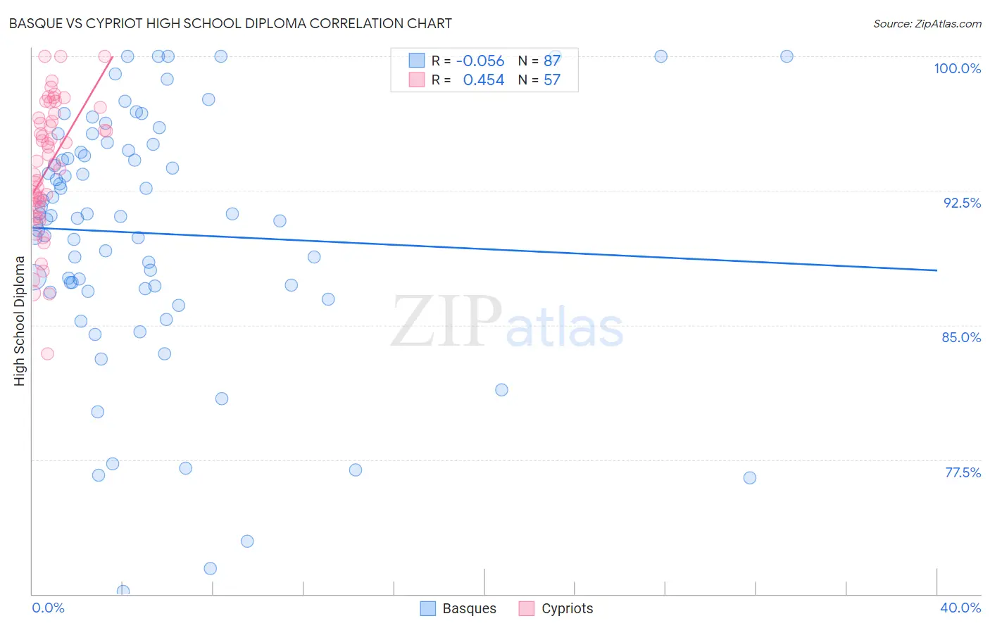 Basque vs Cypriot High School Diploma