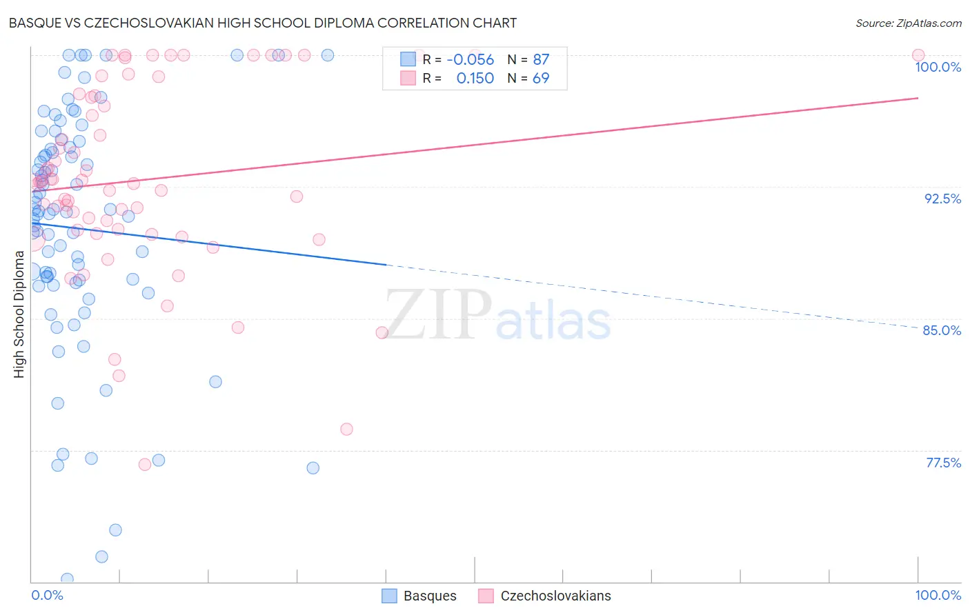 Basque vs Czechoslovakian High School Diploma