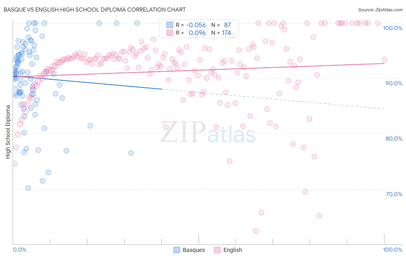 Basque vs English High School Diploma