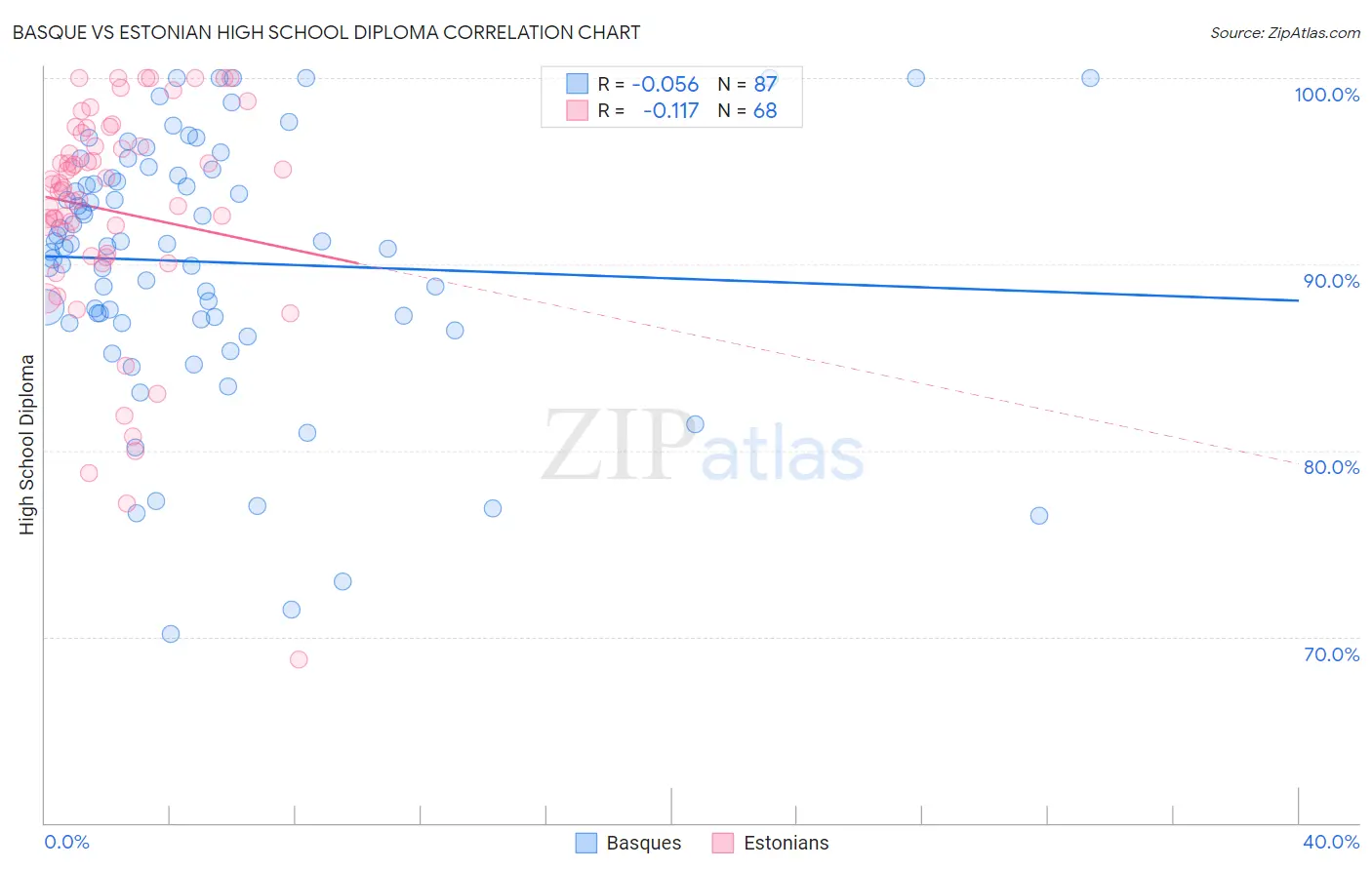 Basque vs Estonian High School Diploma
