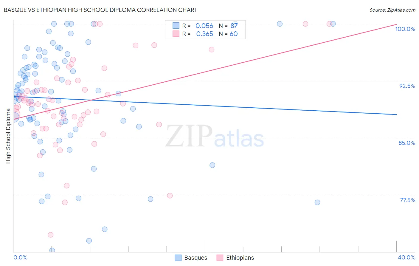 Basque vs Ethiopian High School Diploma