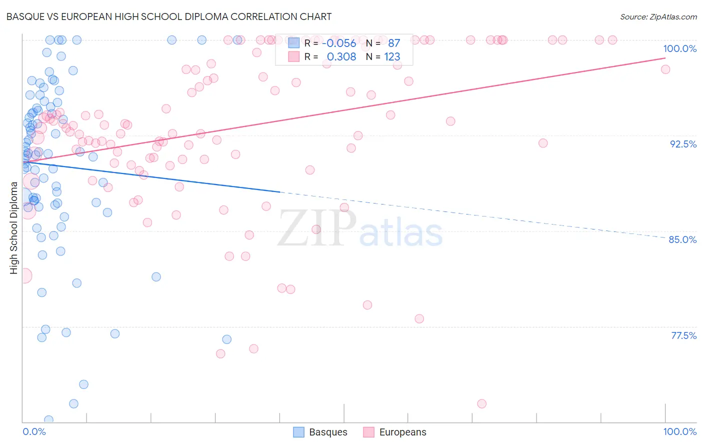Basque vs European High School Diploma