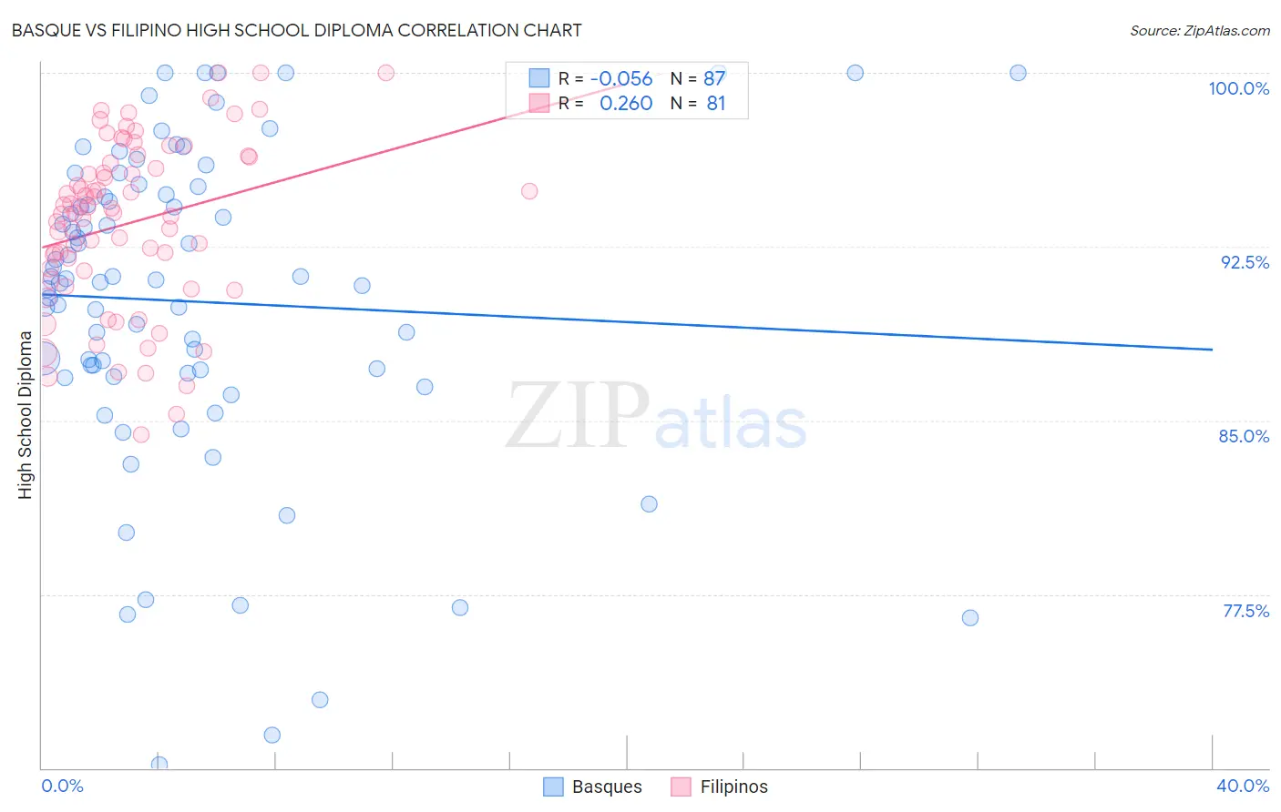 Basque vs Filipino High School Diploma