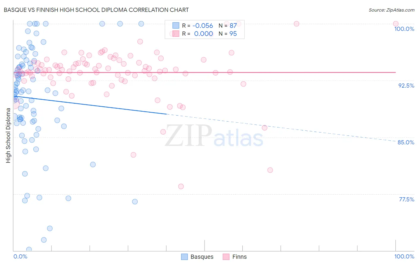 Basque vs Finnish High School Diploma
