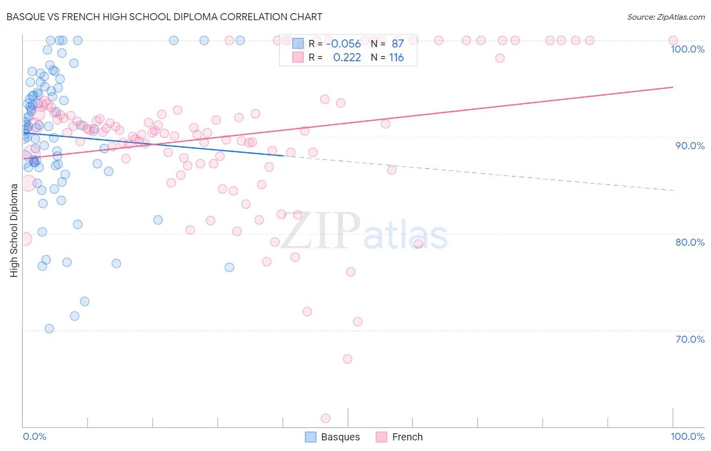 Basque vs French High School Diploma