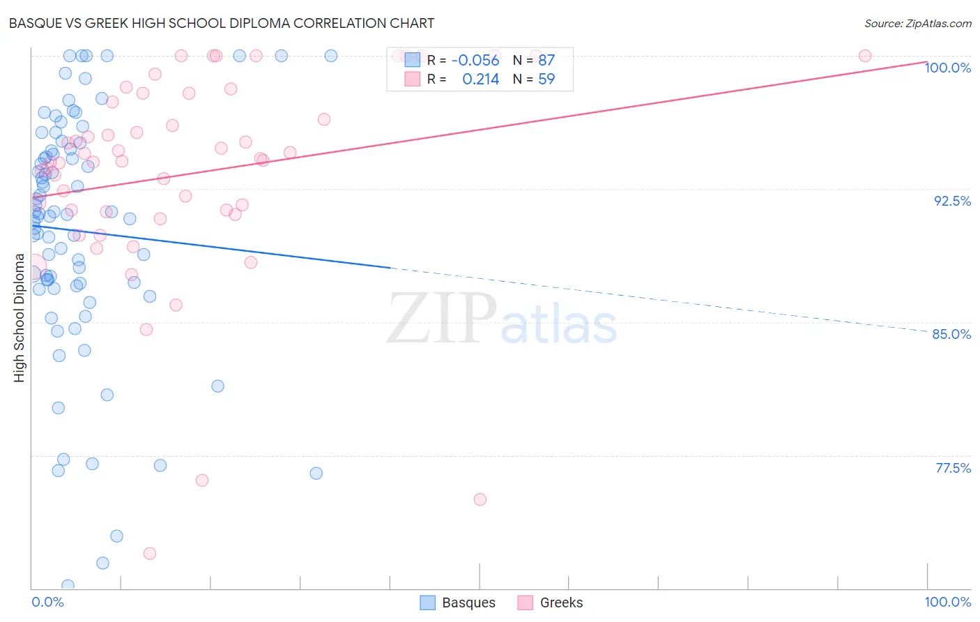 Basque vs Greek High School Diploma