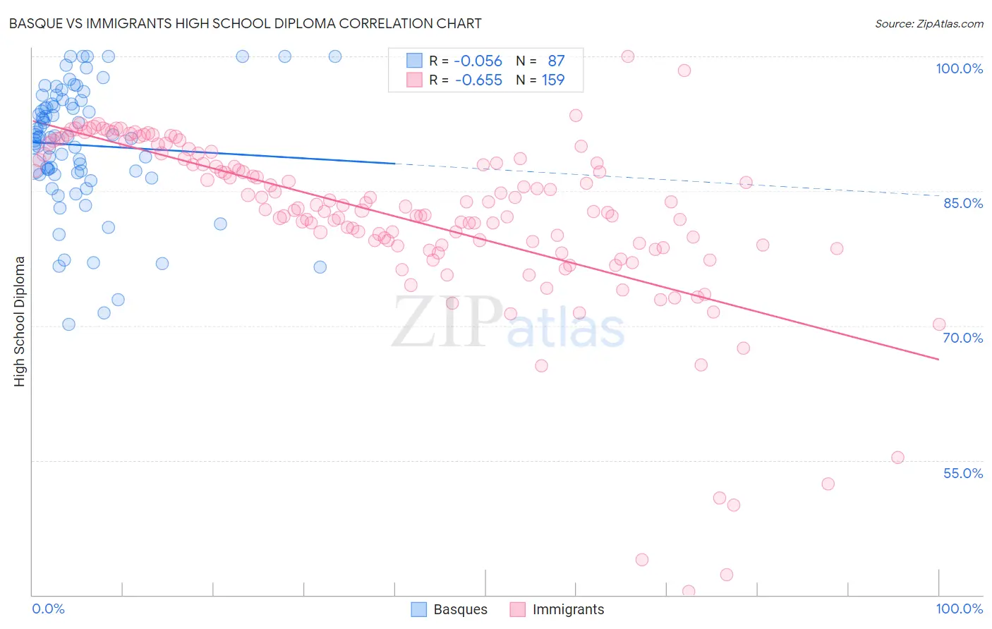 Basque vs Immigrants High School Diploma