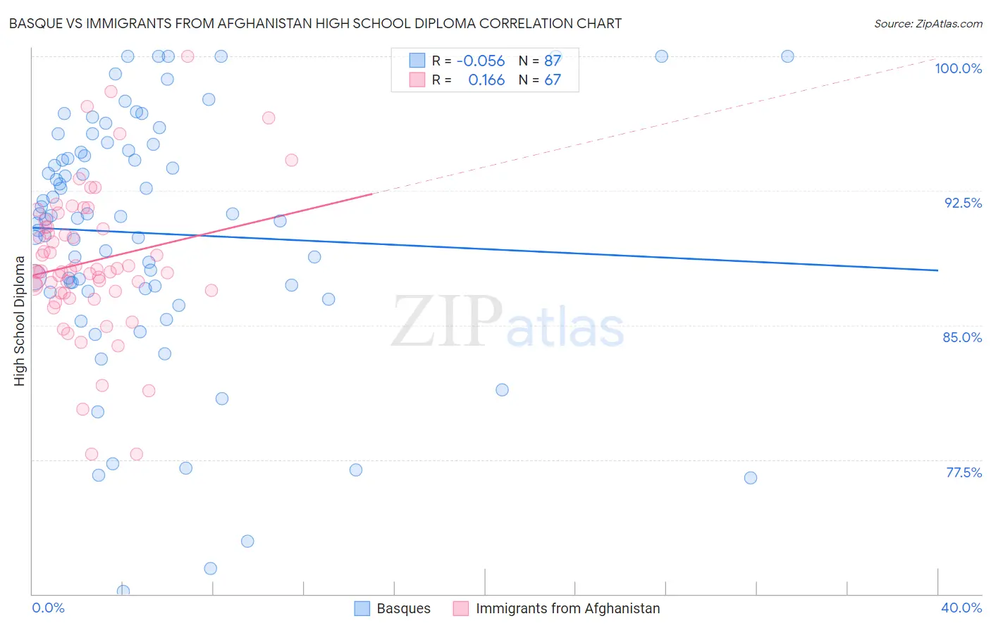 Basque vs Immigrants from Afghanistan High School Diploma