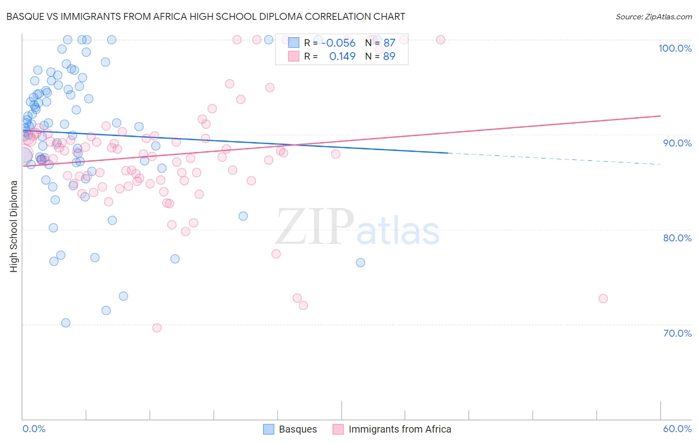 Basque vs Immigrants from Africa High School Diploma