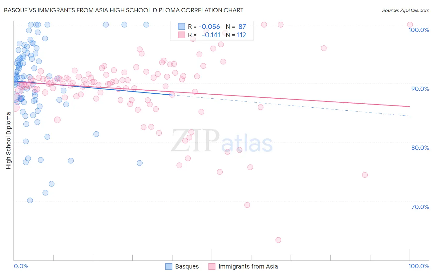 Basque vs Immigrants from Asia High School Diploma