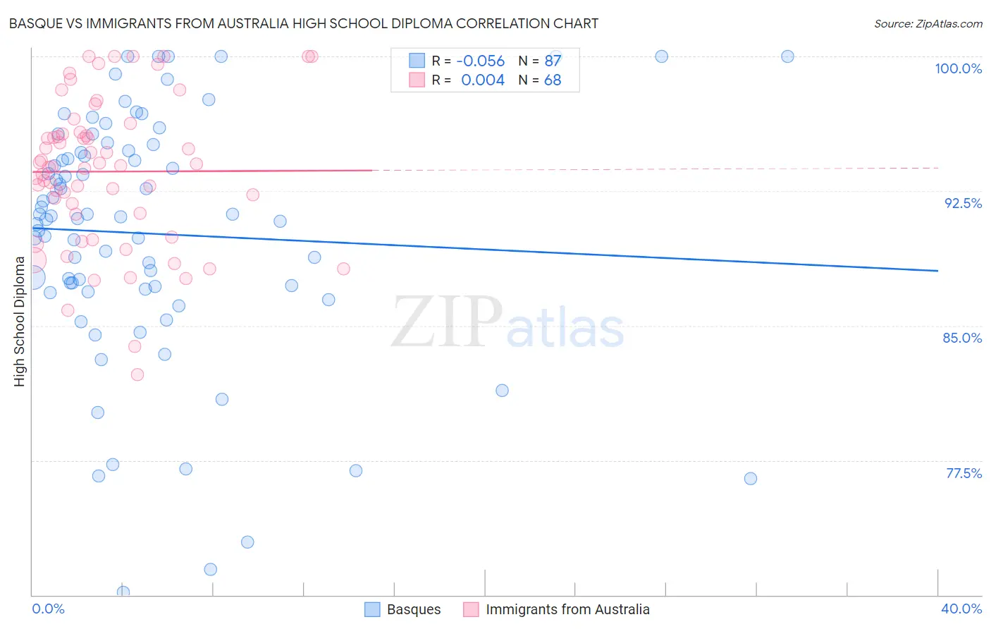 Basque vs Immigrants from Australia High School Diploma