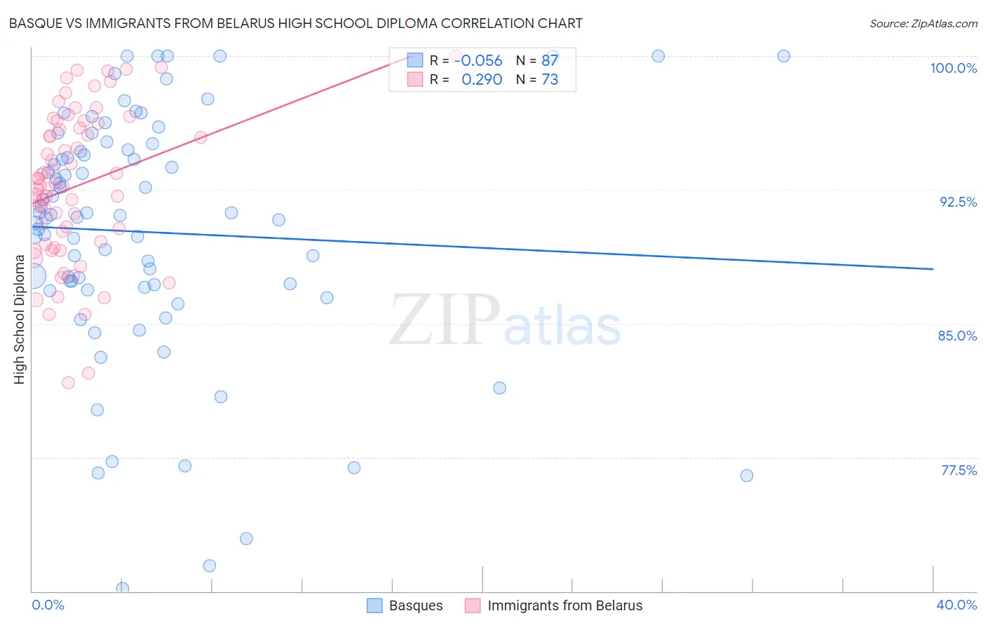 Basque vs Immigrants from Belarus High School Diploma