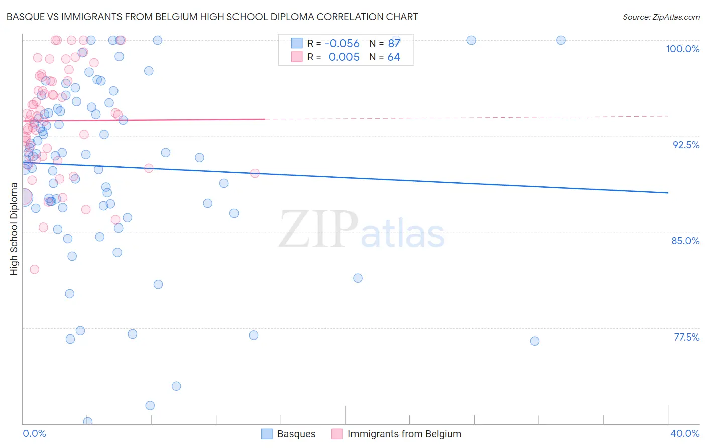 Basque vs Immigrants from Belgium High School Diploma