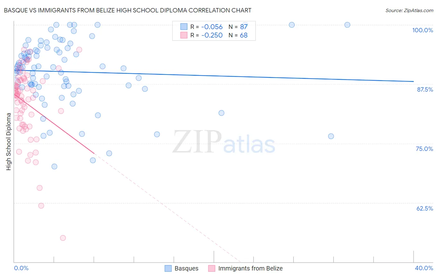 Basque vs Immigrants from Belize High School Diploma