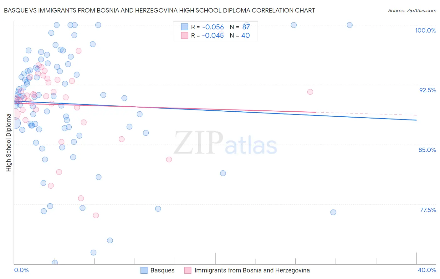 Basque vs Immigrants from Bosnia and Herzegovina High School Diploma