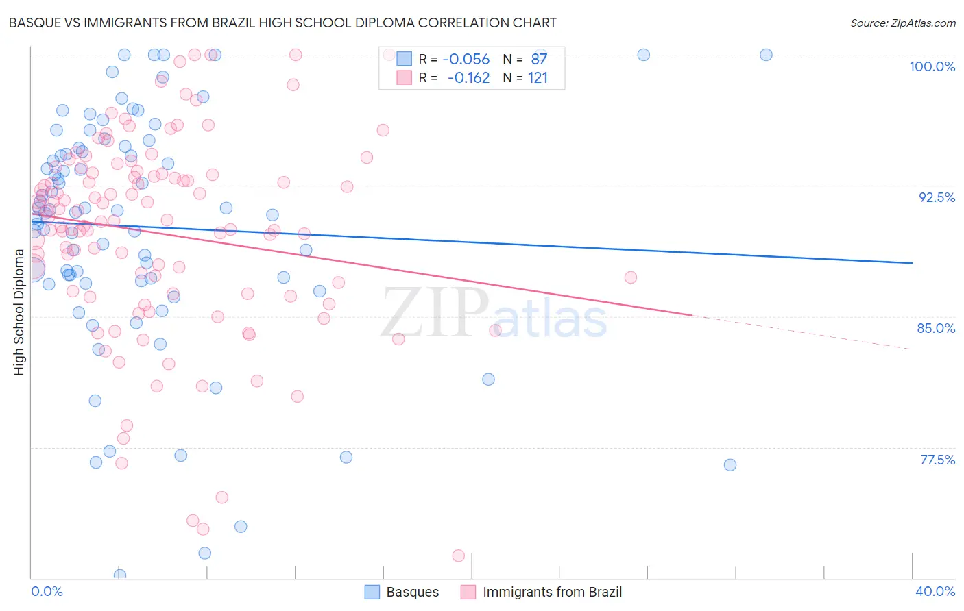 Basque vs Immigrants from Brazil High School Diploma