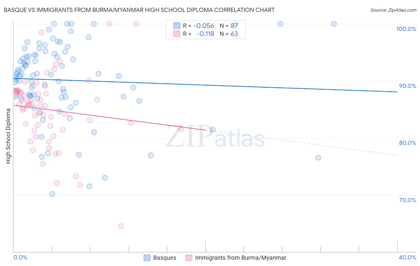 Basque vs Immigrants from Burma/Myanmar High School Diploma