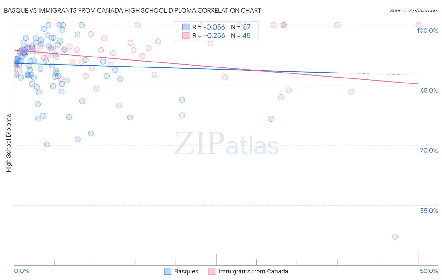 Basque vs Immigrants from Canada High School Diploma