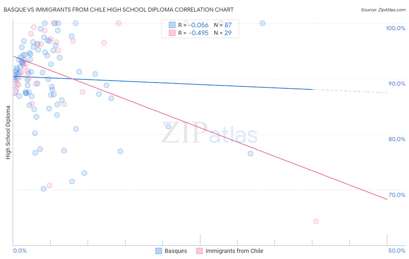Basque vs Immigrants from Chile High School Diploma