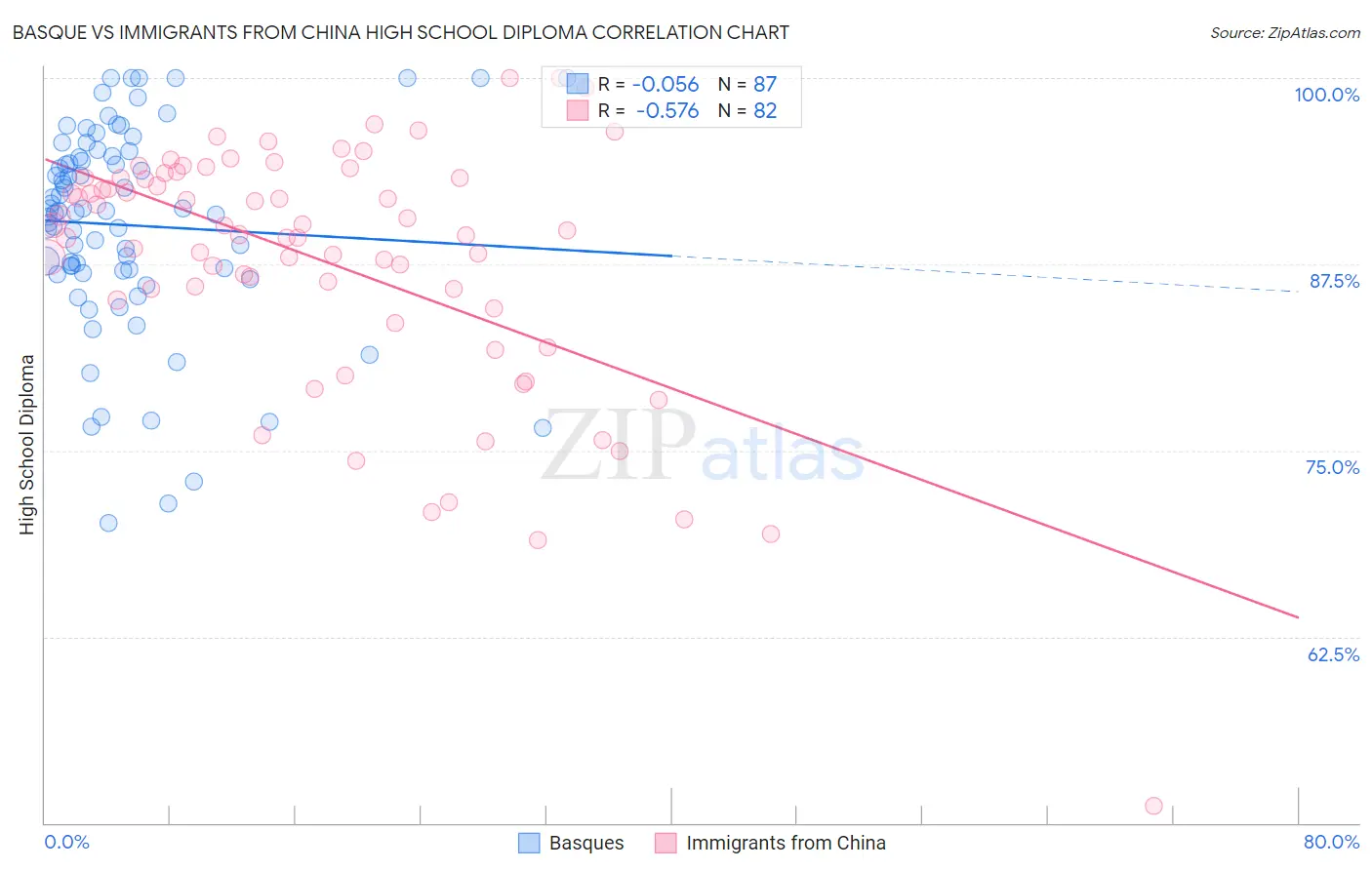 Basque vs Immigrants from China High School Diploma