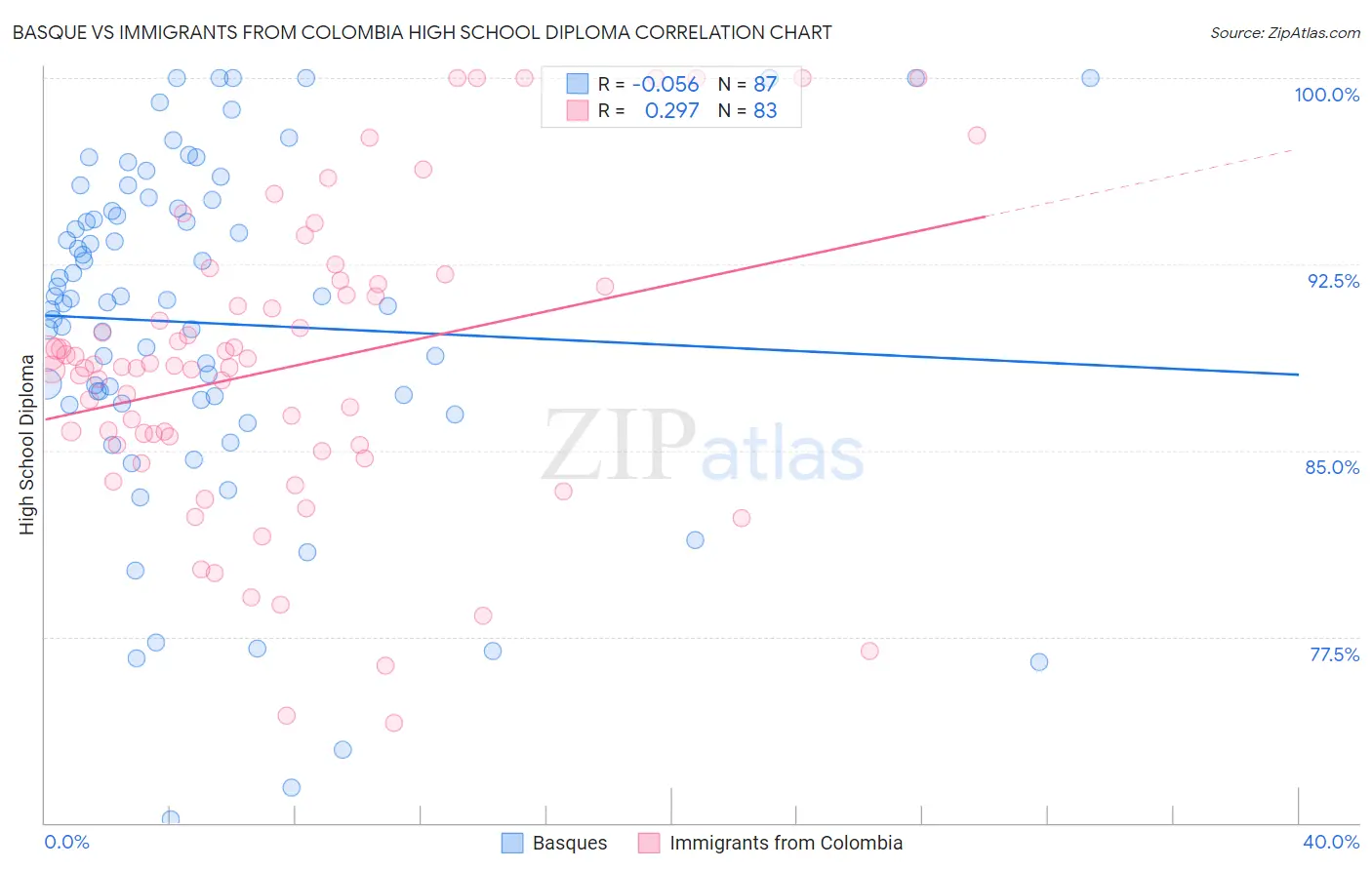 Basque vs Immigrants from Colombia High School Diploma