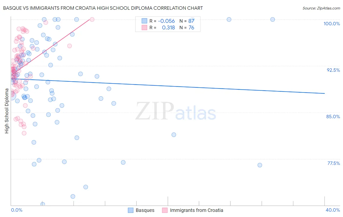 Basque vs Immigrants from Croatia High School Diploma
