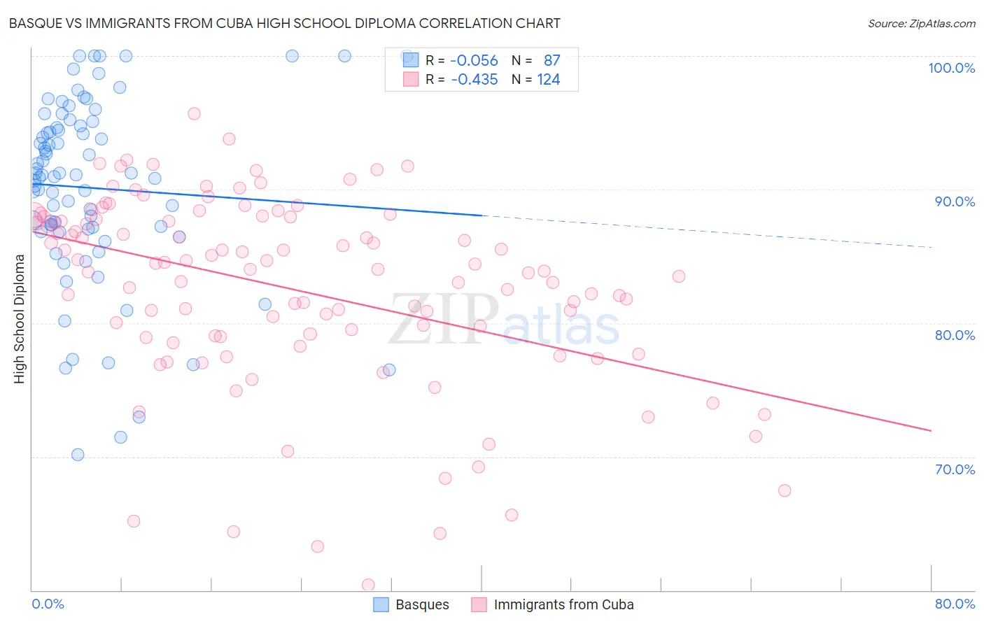 Basque vs Immigrants from Cuba High School Diploma