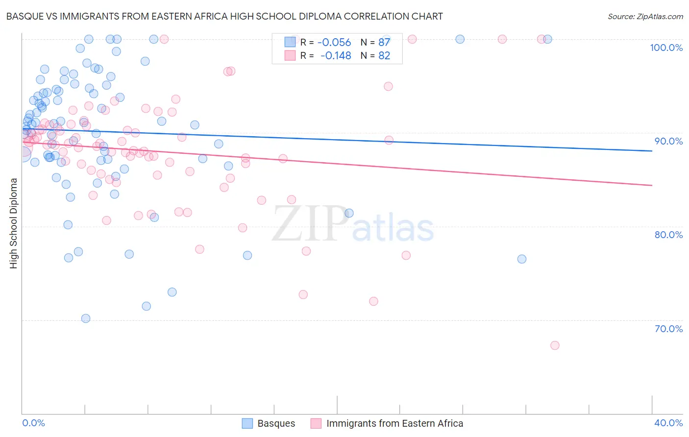 Basque vs Immigrants from Eastern Africa High School Diploma