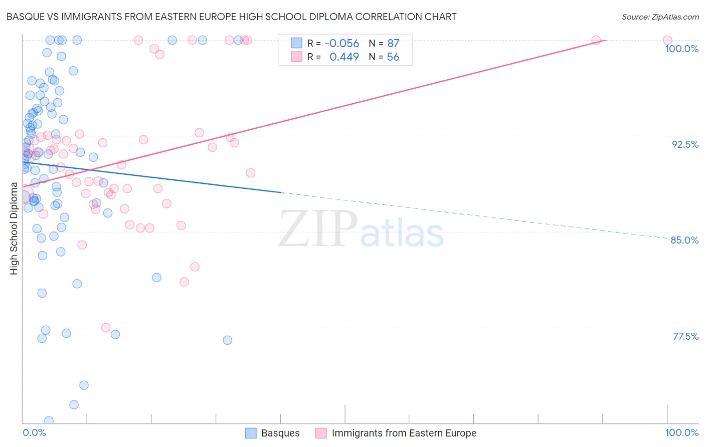 Basque vs Immigrants from Eastern Europe High School Diploma
