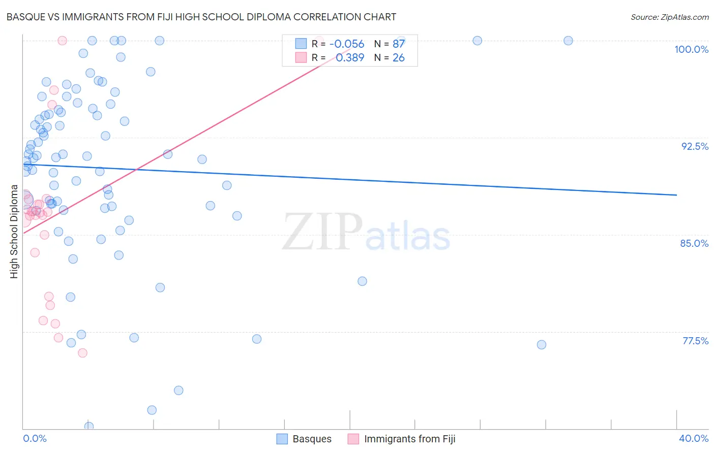 Basque vs Immigrants from Fiji High School Diploma