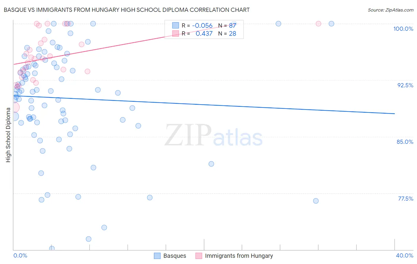Basque vs Immigrants from Hungary High School Diploma