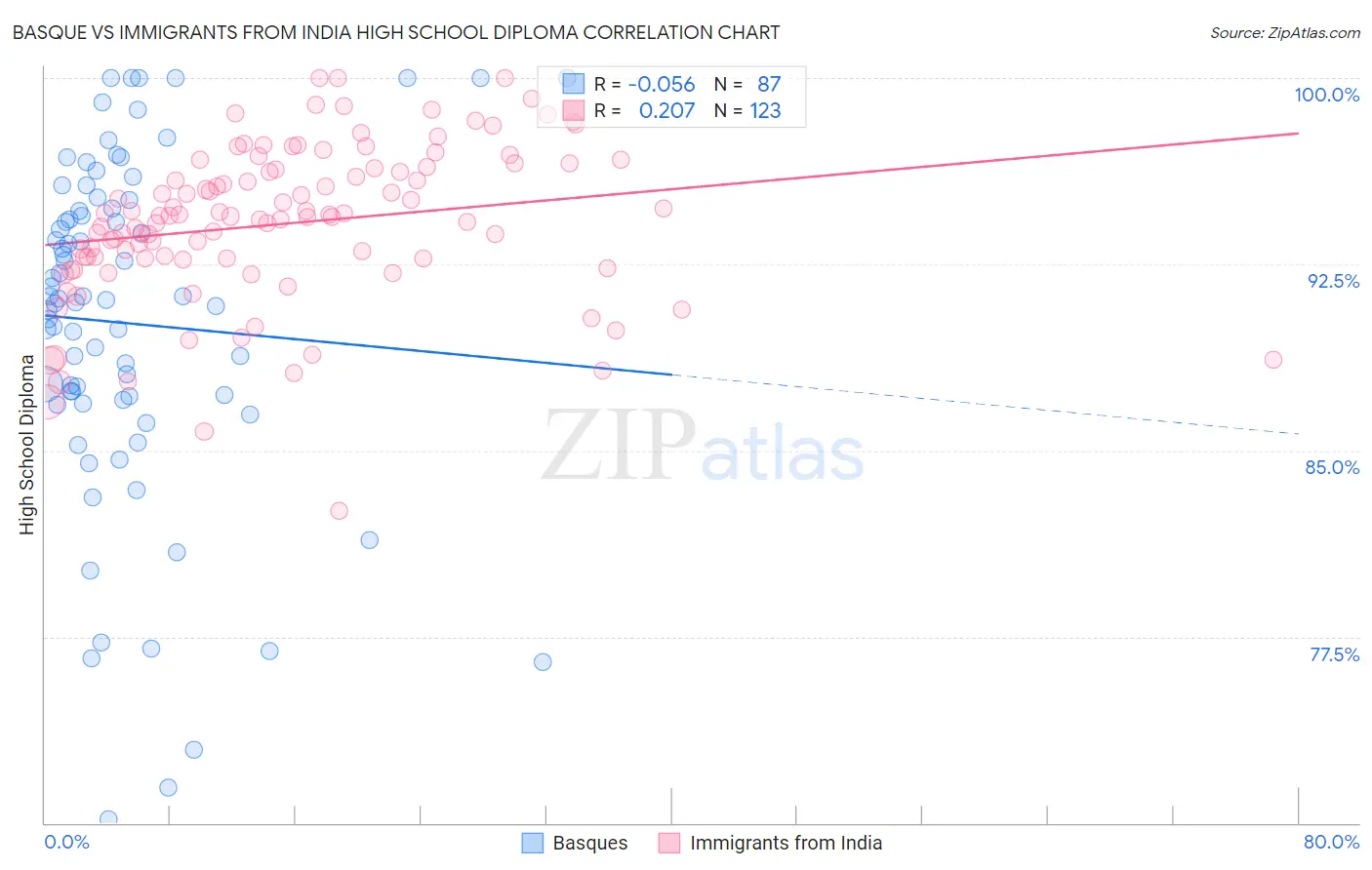 Basque vs Immigrants from India High School Diploma