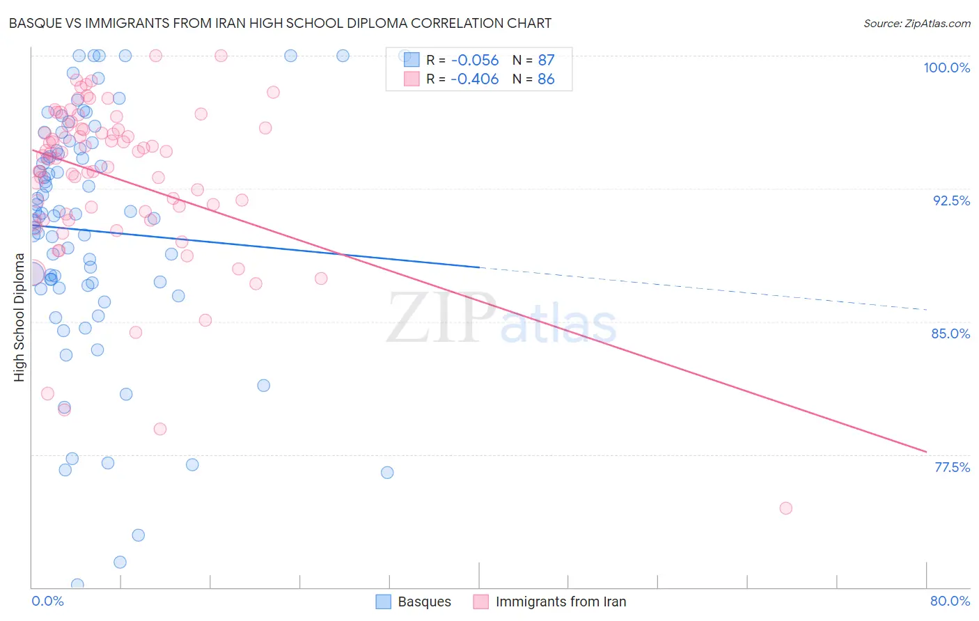 Basque vs Immigrants from Iran High School Diploma