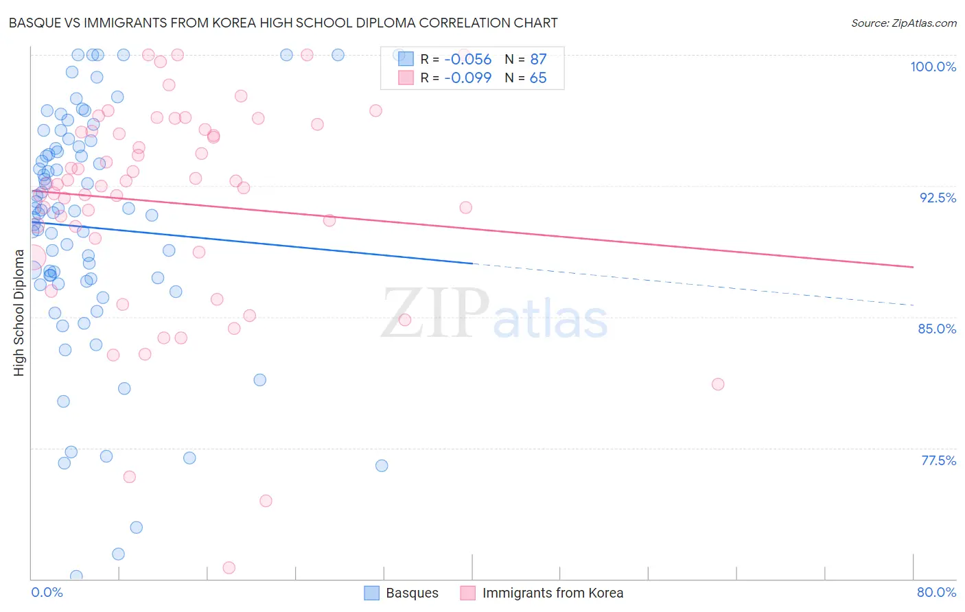 Basque vs Immigrants from Korea High School Diploma