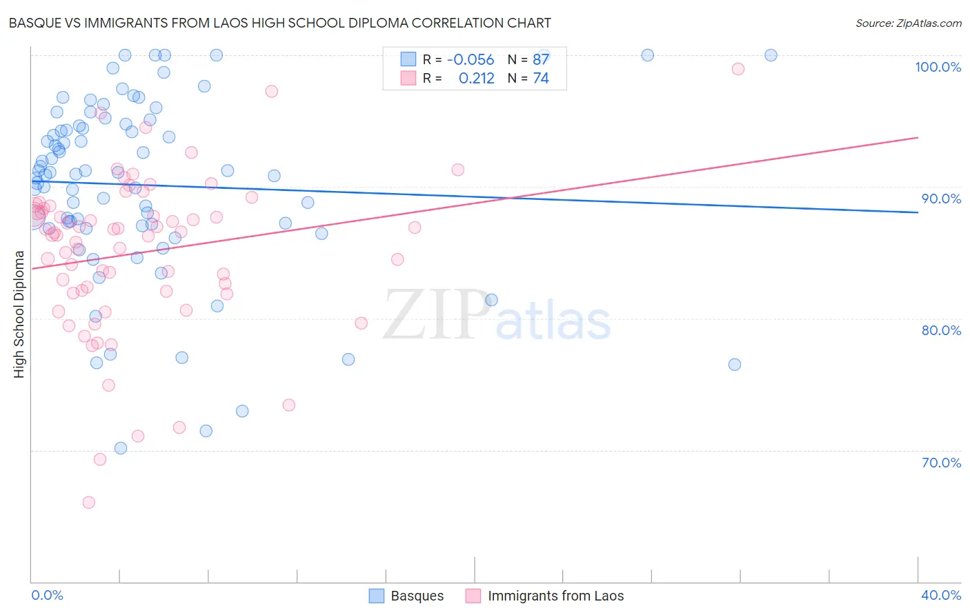 Basque vs Immigrants from Laos High School Diploma