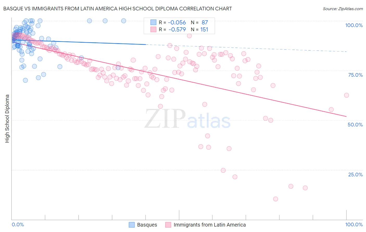Basque vs Immigrants from Latin America High School Diploma