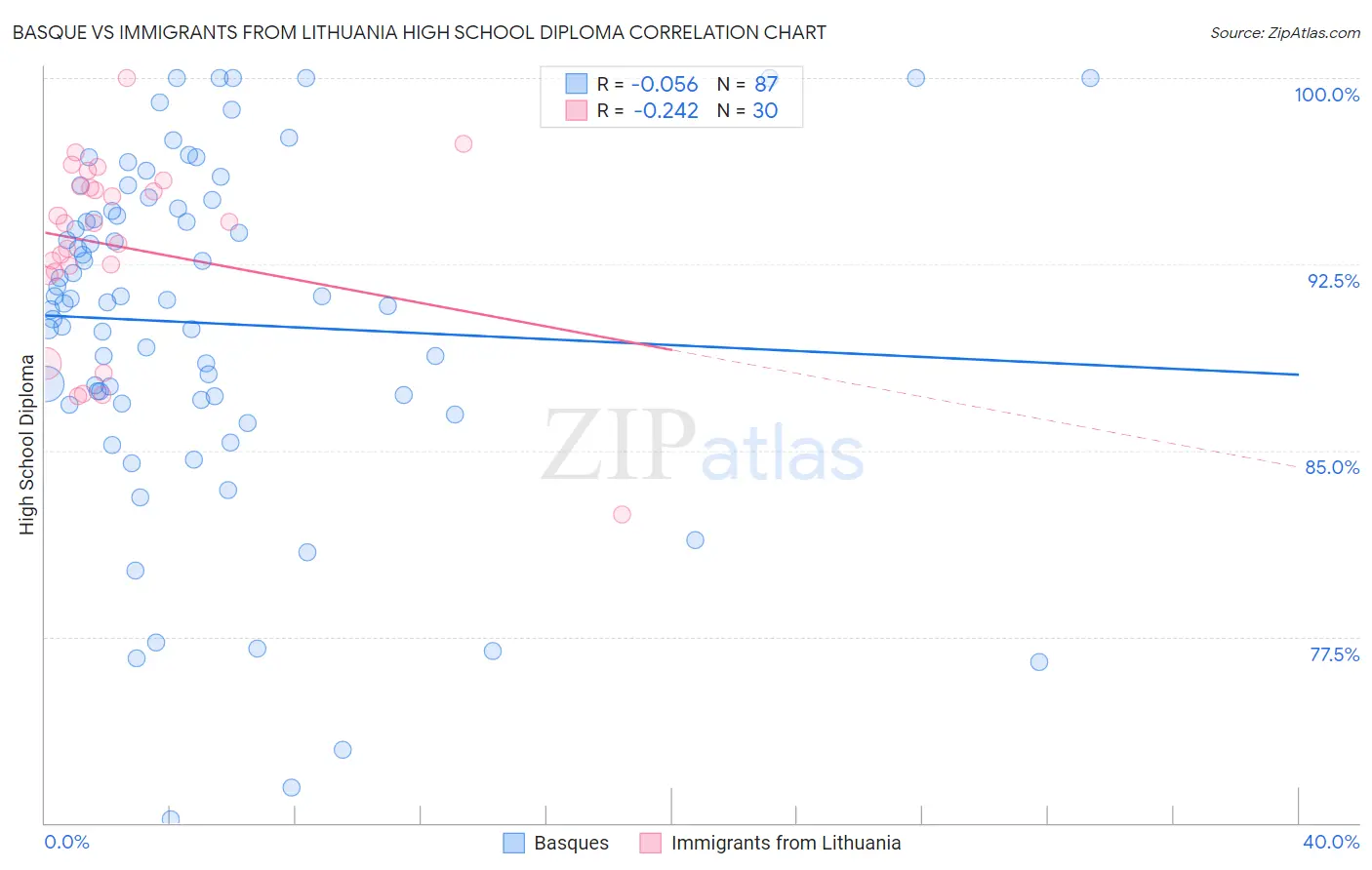 Basque vs Immigrants from Lithuania High School Diploma