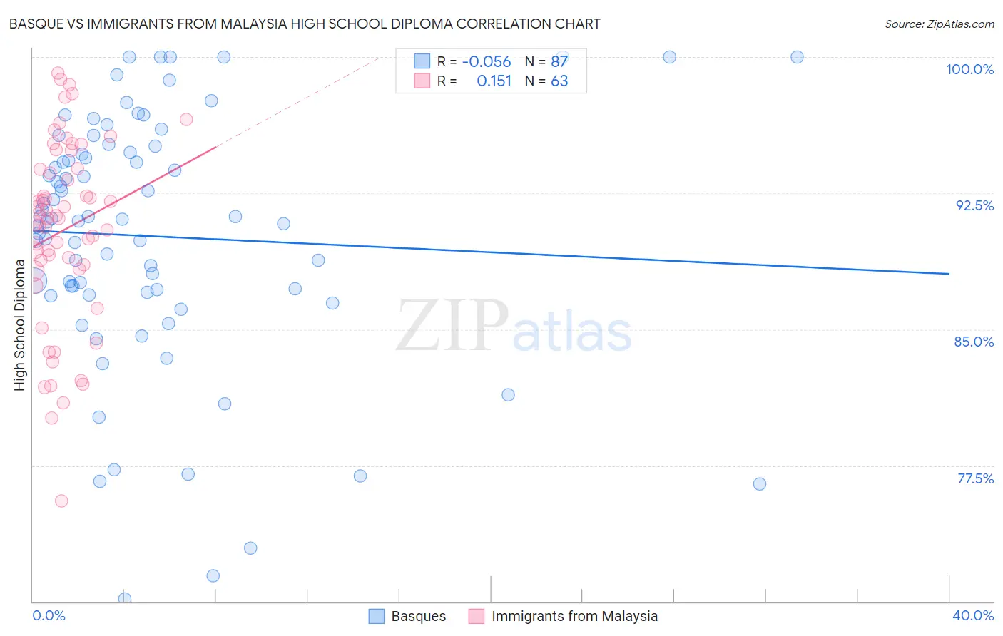 Basque vs Immigrants from Malaysia High School Diploma