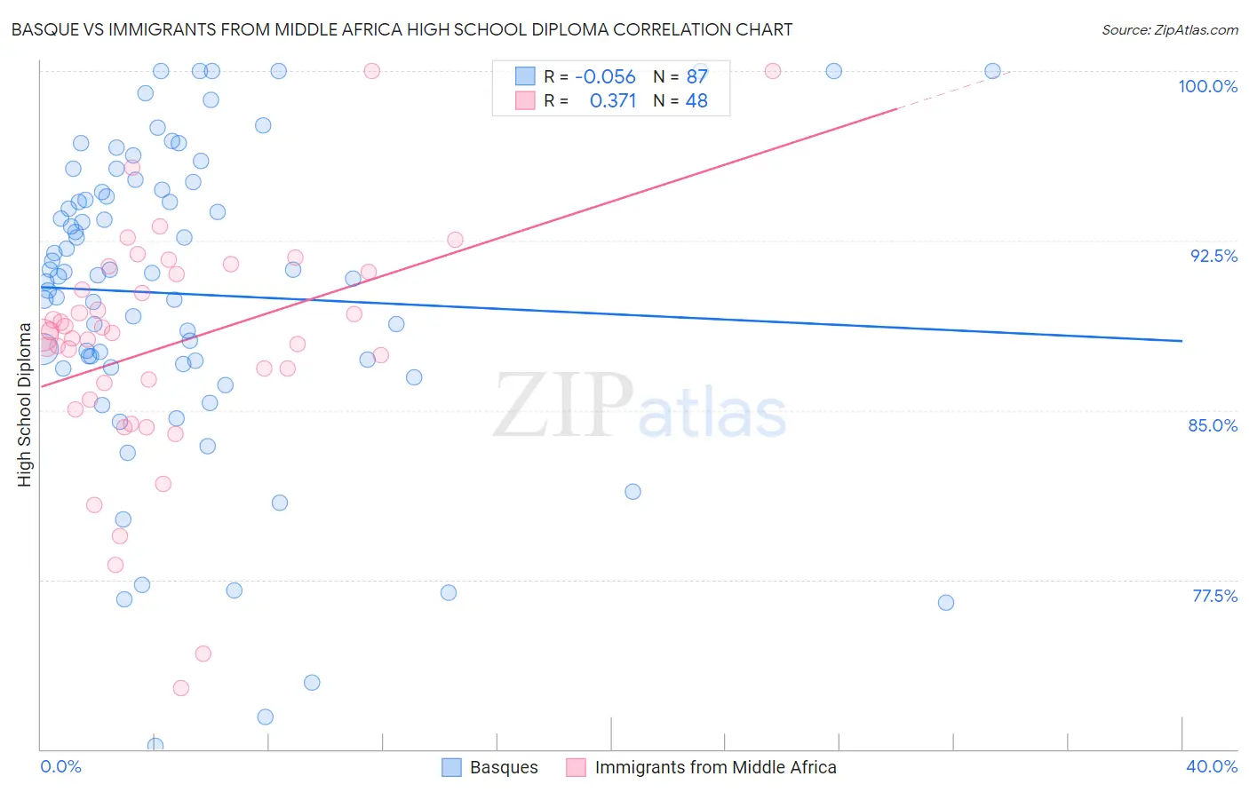 Basque vs Immigrants from Middle Africa High School Diploma