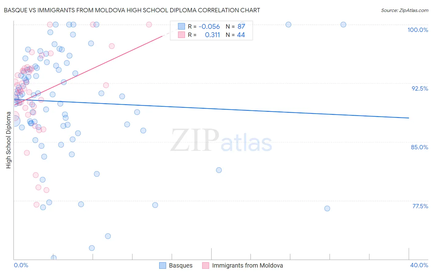 Basque vs Immigrants from Moldova High School Diploma