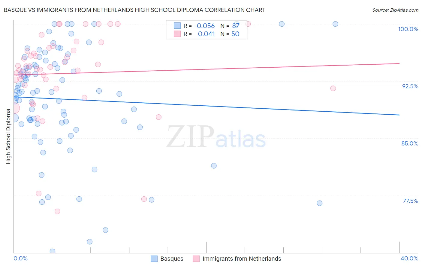 Basque vs Immigrants from Netherlands High School Diploma