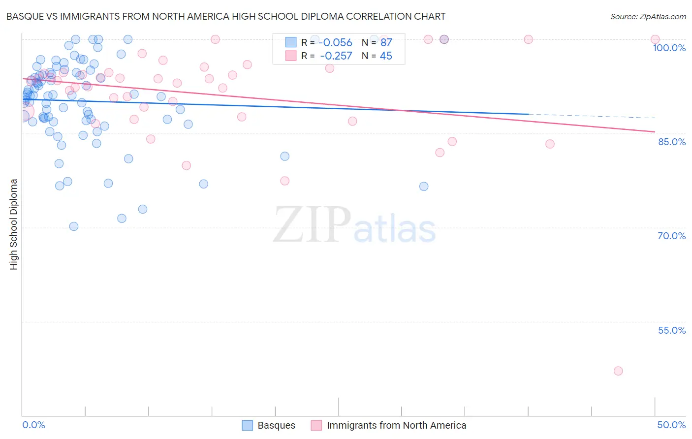 Basque vs Immigrants from North America High School Diploma