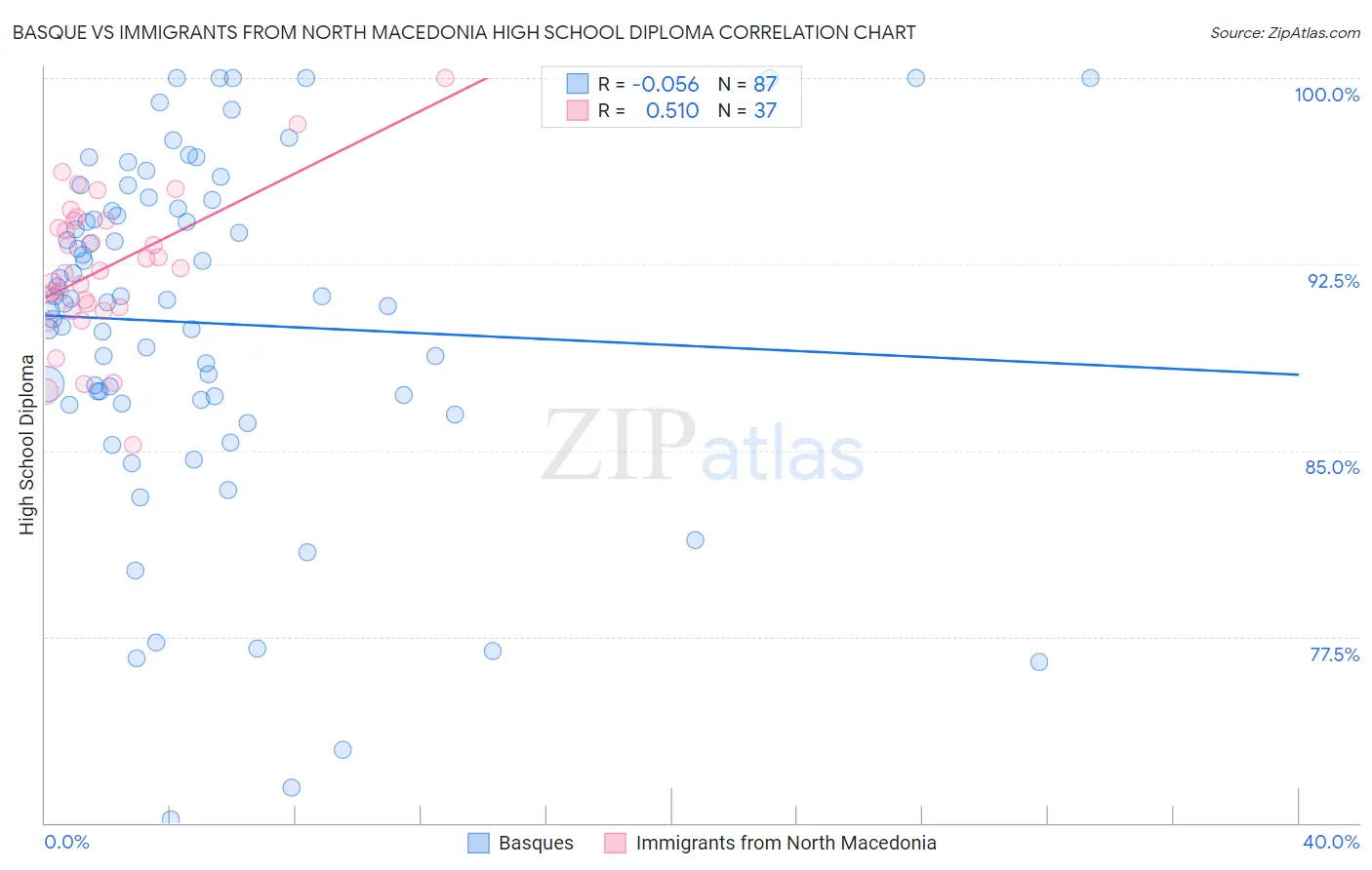 Basque vs Immigrants from North Macedonia High School Diploma